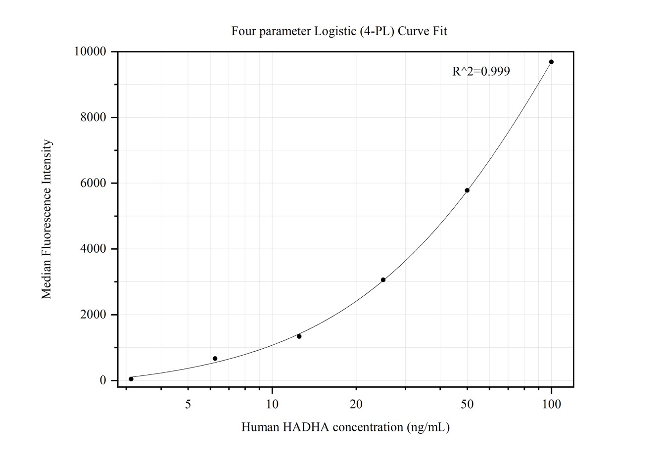 Cytometric bead array standard curve of MP50412-2